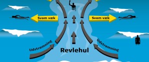 Pas på revlehuller og stærk strøm