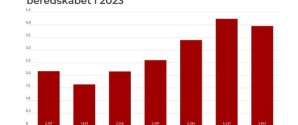 Sommeren sendte dyrereddere på overarbejde