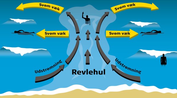 Pas på revlehuller og lad badedyr og gummibåde blive på land