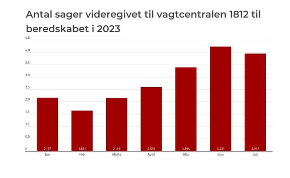 Sommeren sendte dyrereddere på overarbejde Sommeren sendte dyrereddere på overarbejde
